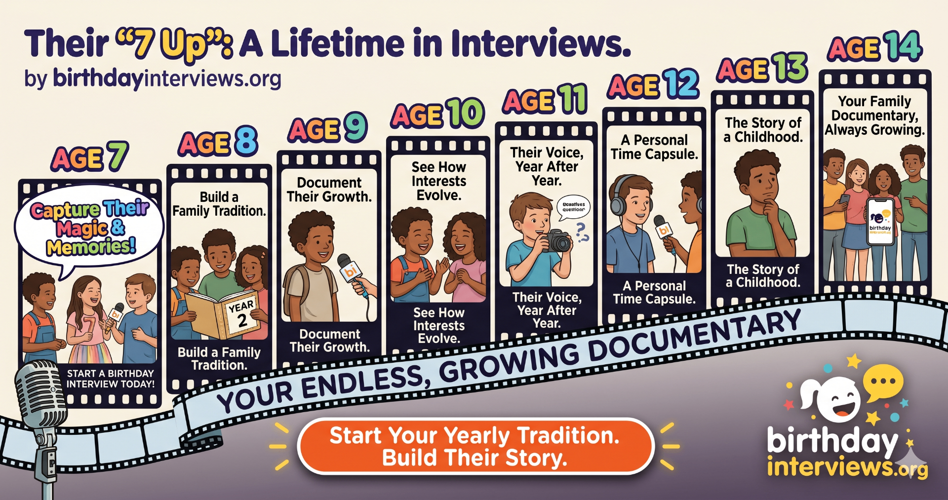 A panel showing yearly birthday interviews from age 7 through 14 — capturing magic and memories, building a family tradition, documenting growth, and watching a personal time capsule grow into the story of a childhood.